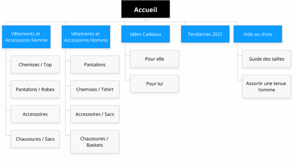 Exemple d'arborescence de site internet