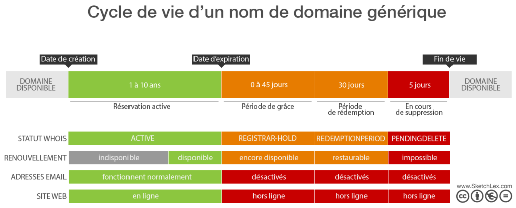 Cycle de vie d'un nom de domaine