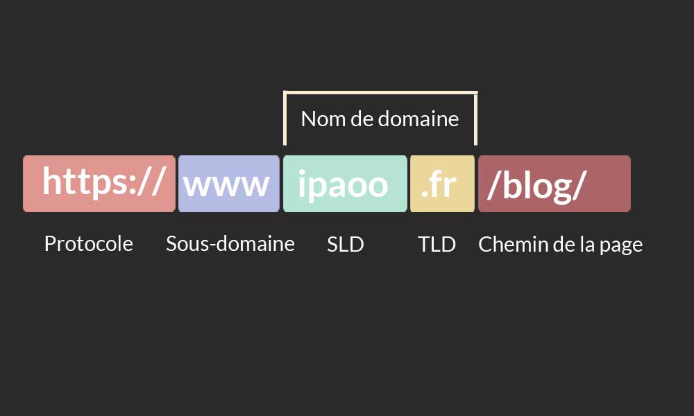 Anatomie d'un URL