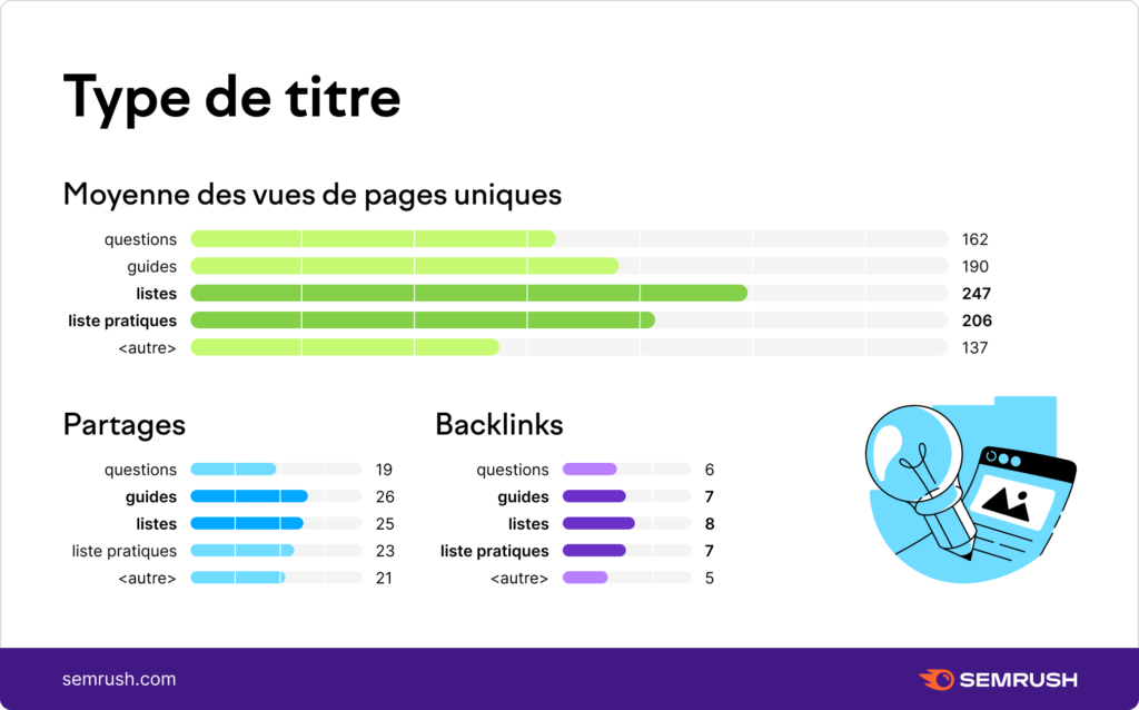 Les types de titre les plus performants selon SEMRUSH